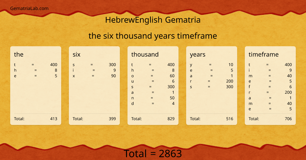 the six thousand years timeframe in hebrewEnglish Gematria